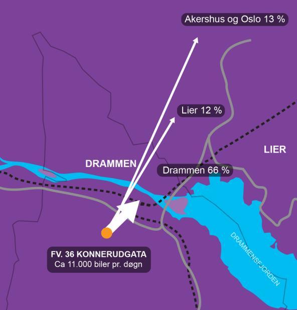 Av trafikken på E134 skal om lag en tredjedel til Drammen, mens resterende trafikk skal videre mot nord, øst eller sørover.