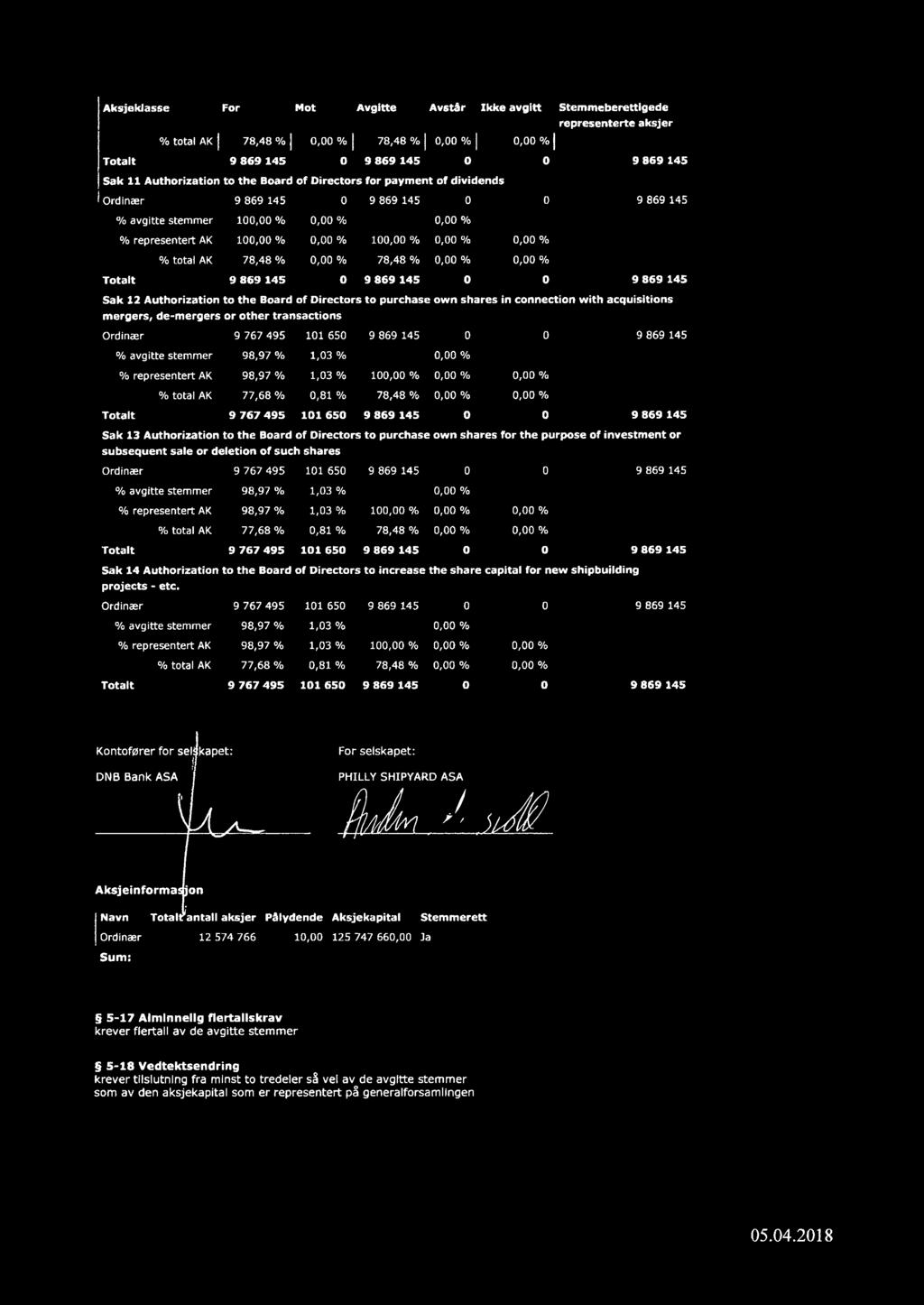 Totalt O O O O Sak 12 Authorization to the Board of Directors to purchase own shares in connection with acquisitions mergers, de-mergers or other transactions Ordinær % avgitte stemmer 9767495 101