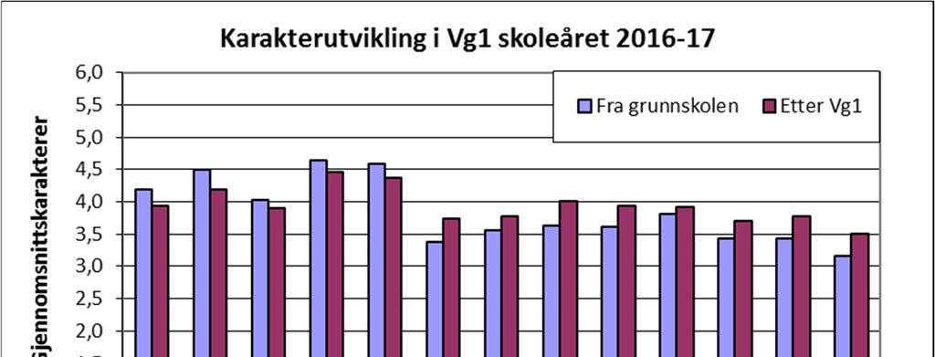 233 Årsrapport 2017 for Akershus fylkeskommune 13.4.2 Karakterer varierer mellom utdanningsprogram Det er viktig for fylkeskommunen å følge med på elevenes karakterutvikling.