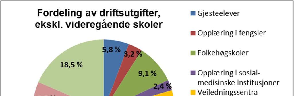 268 Årsrapport 2017 for Akershus fylkeskommune Figur 30 Fordeling av driftsutgifter,