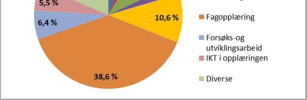 videregående skoler Områdets andel av totale driftsutgifter i 2017