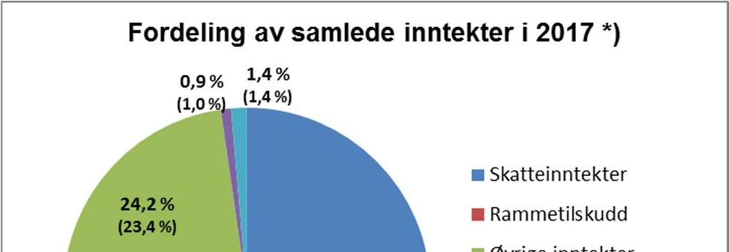 277 Årsrapport 2017 for Akershus fylkeskommune 21.2 Fylkeskommunens inntekter i 2017 Fylkeskommunens samlede inntekter var på ca. 8 309 mill. kr i 2017, som var en realvekst på 1,6 prosent fra 2016.
