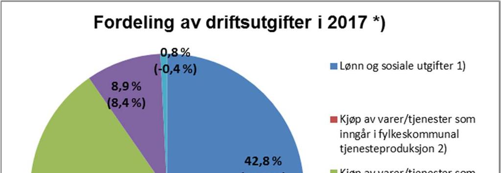 279 Årsrapport 2017 for Akershus fylkeskommune 21.