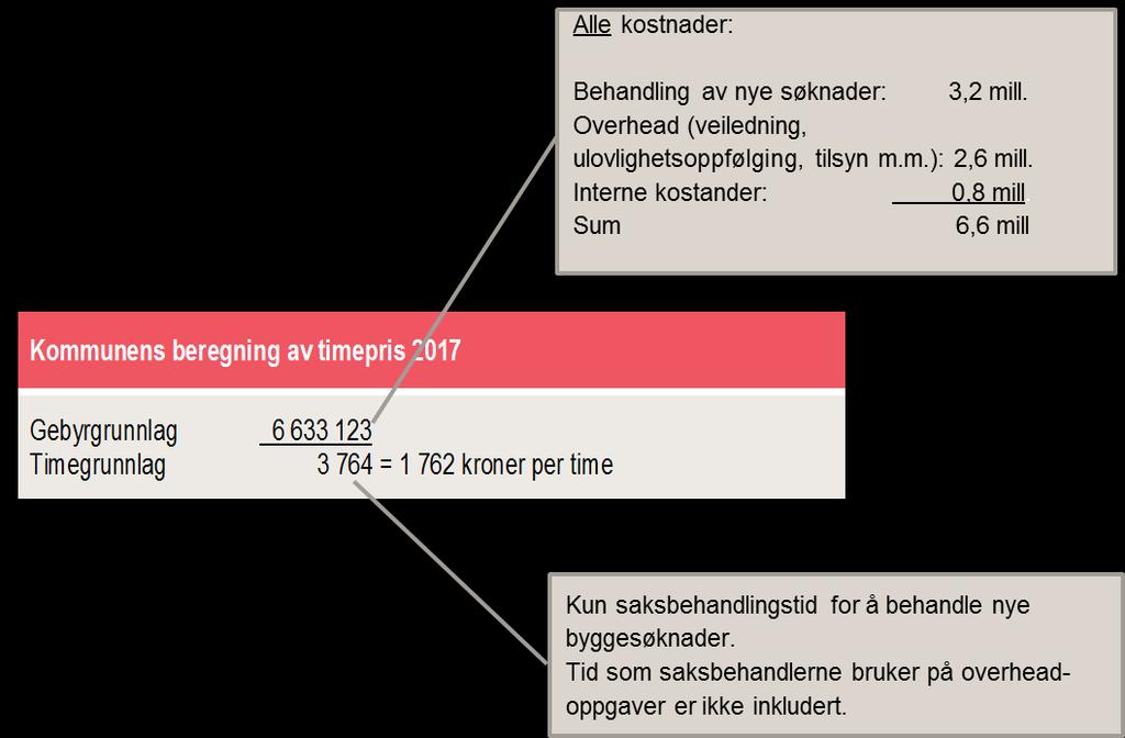 Figur 6 Beregning av timepris 2017 Kilde: Nittedal kommune, figur RRI. Timegrunnlag: Fakturerbare timer for 4 byggesaksbehandlere.