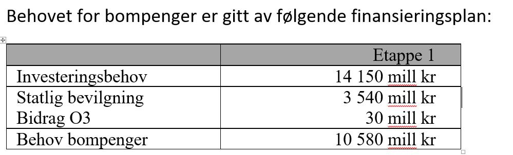 Finansieringsplan etappe 1 Ca 75 % bompengefinansiering NB: Oslopakke 3 avtalen setter