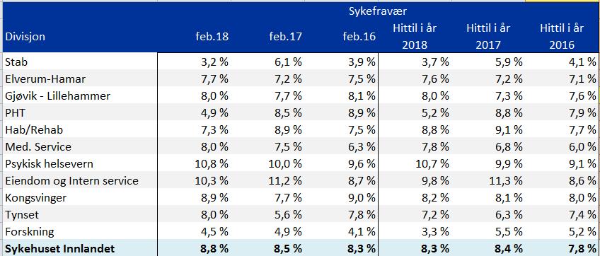 Sykefravær pr