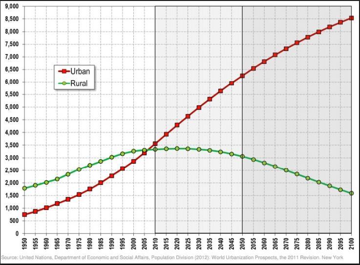 Befolkningsutviklingen vil få store konsekvenser for den globale matsikkerheten 2008: 3,3 mrd.