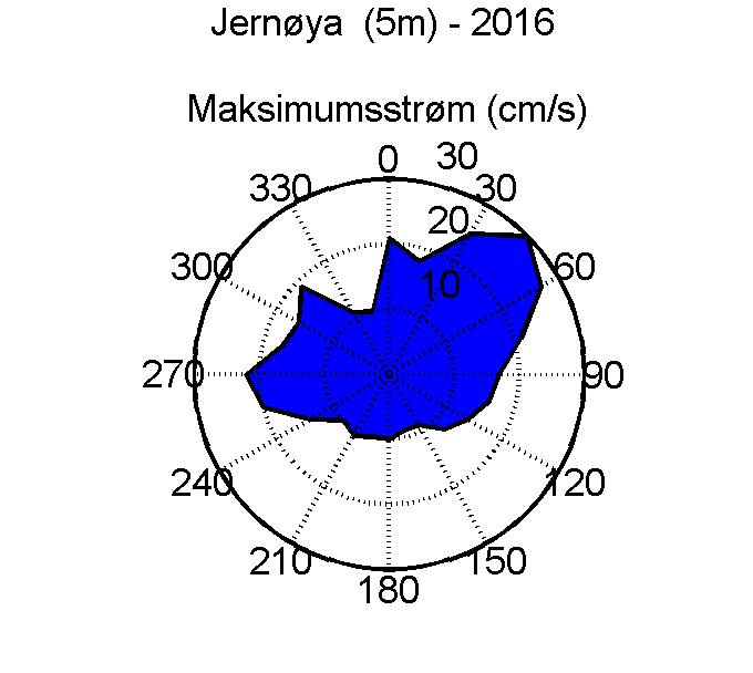 6 Vedlegg 6.1 Strømmålinger 6.1.1 5 meters dyp Måleserien oppsummert Total vanntransport i ulike retningssektorer.