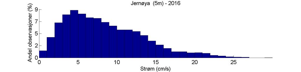 retning Strømstyrkehistogram Estimert tidevannsstrøm