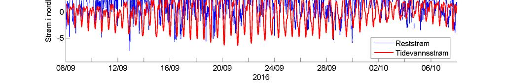 Estimert tidevannsstrøm og reststrøm i øst-vest, nord-sør retning. Negative verdier indikerer strøm motsatt retning.