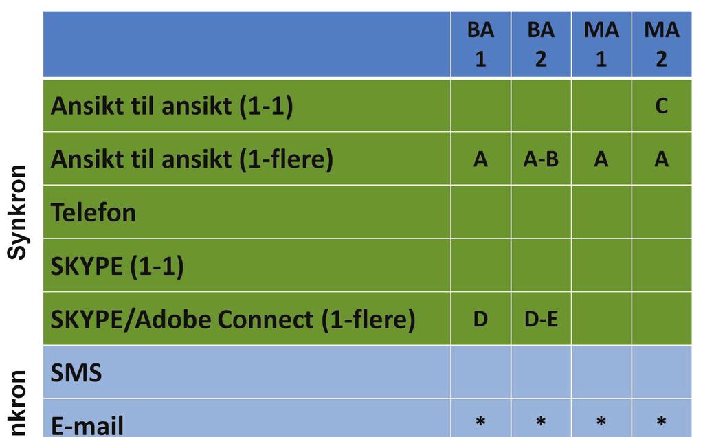 168 VIDEOFEEDBACK VEIEN TIL BEDRE VEILEDNING Fig. 6: Synkron og asynkron tilbakemelding og veiledning med bachelor- og masterstudenter basert på deres eget ønsker. A, B, C osv.