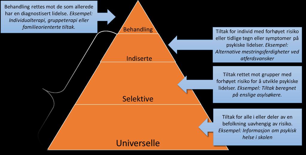 Tilnærminger Forebyggende Identifisere risikofaktorer Redusere eller