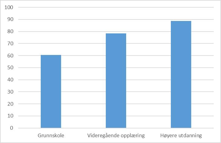 Utdanning blir stadig viktigere for arbeid Sysselsettingsrate for kvinner og