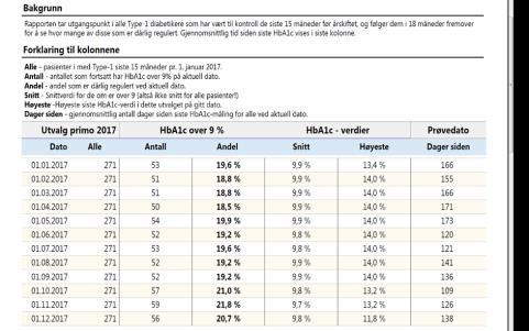 Kva oppnådde me? Julebrev frå Arendal Januar 2017 17% med HbA1c > 9 redusert til 12,8 % i desember 2017. 20 av 82 pasientar med HbA1c kom under 9 % i løpet av 2017 Oppskrifta?