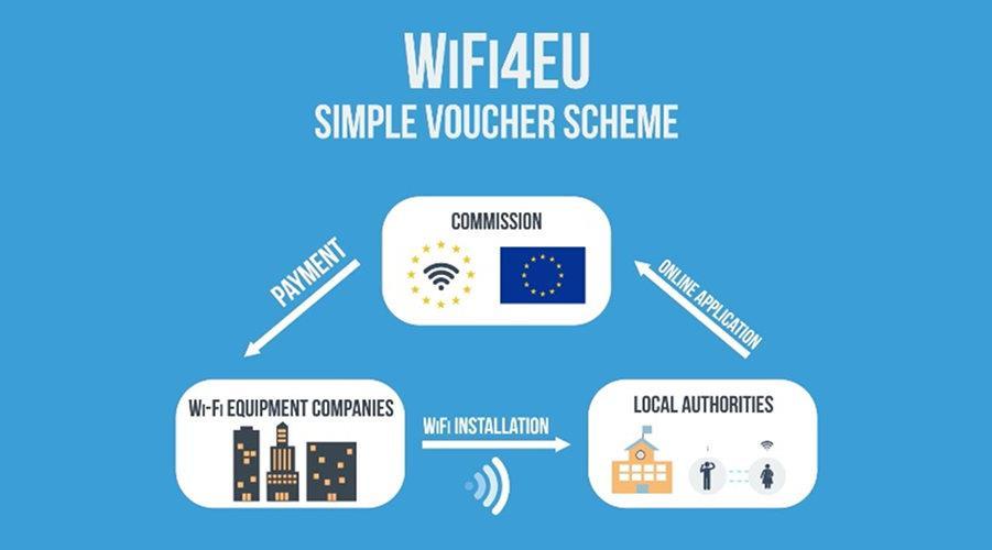 WIFI4EU Støtte til offentlige WIFIsoner i kommuner Enkel søknad støtter med inntil 200.