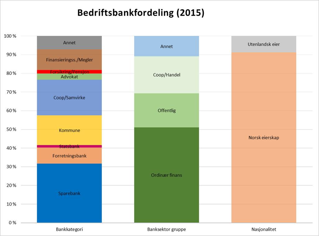 FIGUR 5-2 5.2 NASJONAL UTVIKLING OVER TID Dette kapittelet viser langsiktige utviklingstrekk for det nasjonale bankmarkedet samlet.