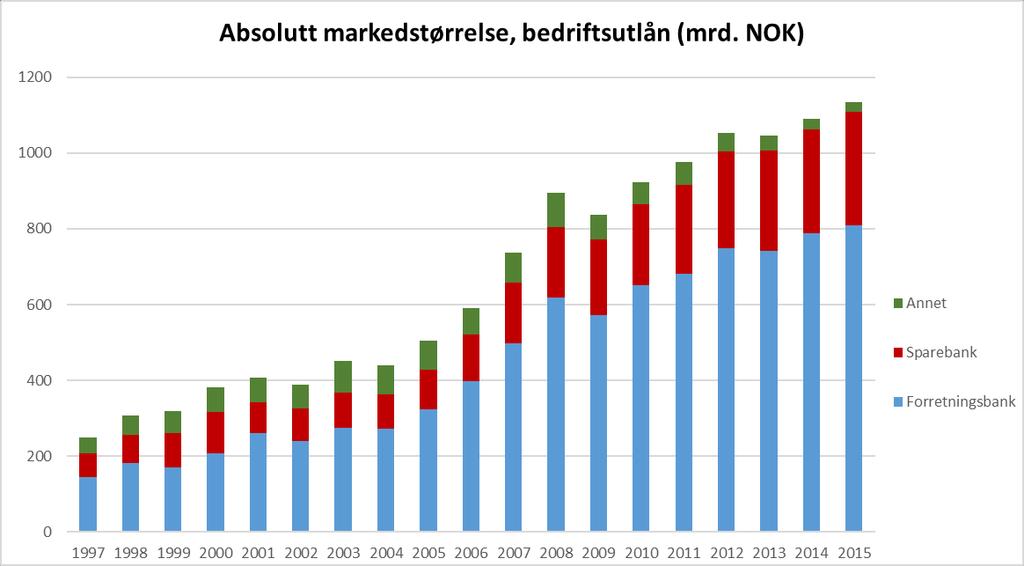 FIGUR 5-3 FIGUR 5-4 Figur 5-5 viser en stor nedgang i antall selskaper som benytter banklån, ut fra våre databaser.