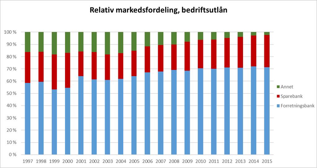 Et resultat er at andelen selskaper med banklån faller fra 48 % til 32 %.