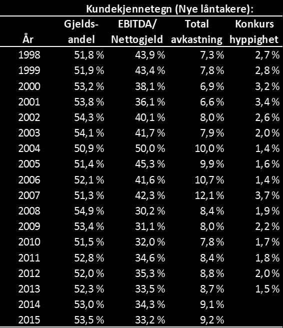 TABELL 6-2 Vi gjør regresjonsanalyser for å se på endringer i kredittilgang for vekstselskaper under og etter finanskrisen. Vi bruker kredittrisikovariablene som en indikasjon på kredittilgang.