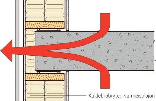 Tilstand - Fasade Hva er en kuldebro? o Kuldebroer er delen av en bygningskonstruksjon som har vesentlig lavere varmemotstand enn konstruksjonen for øvrig.