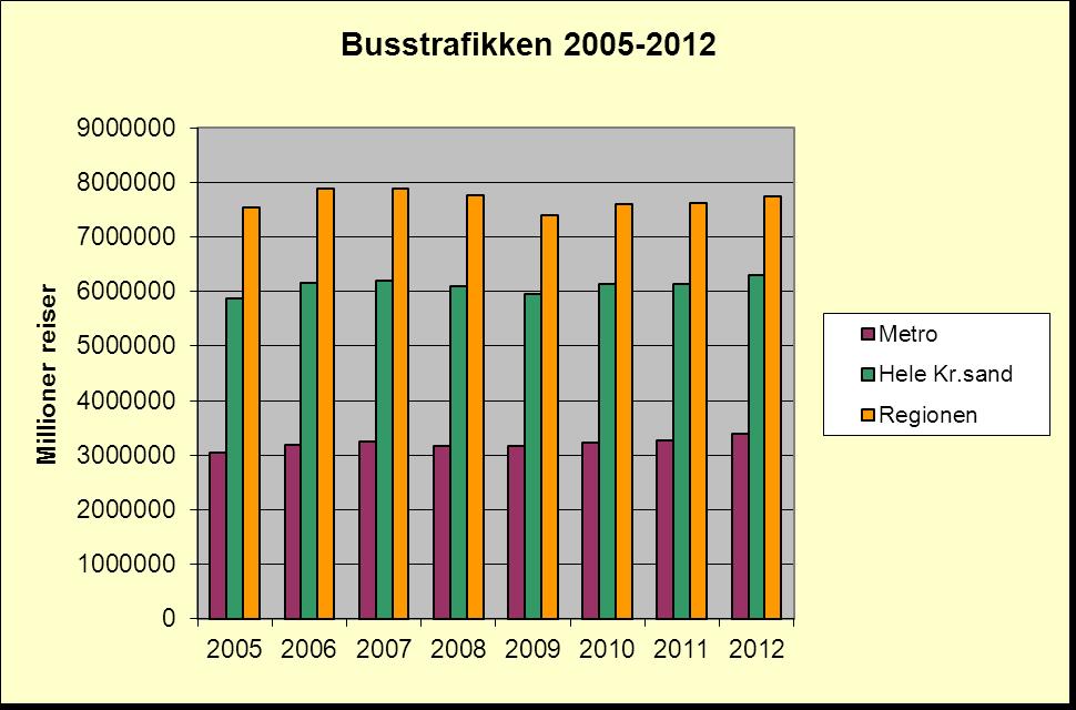 Metrorutene har økt mest 3,5 %. I perioden 2009-2012 har antall bussturer økt med 4,6 %.