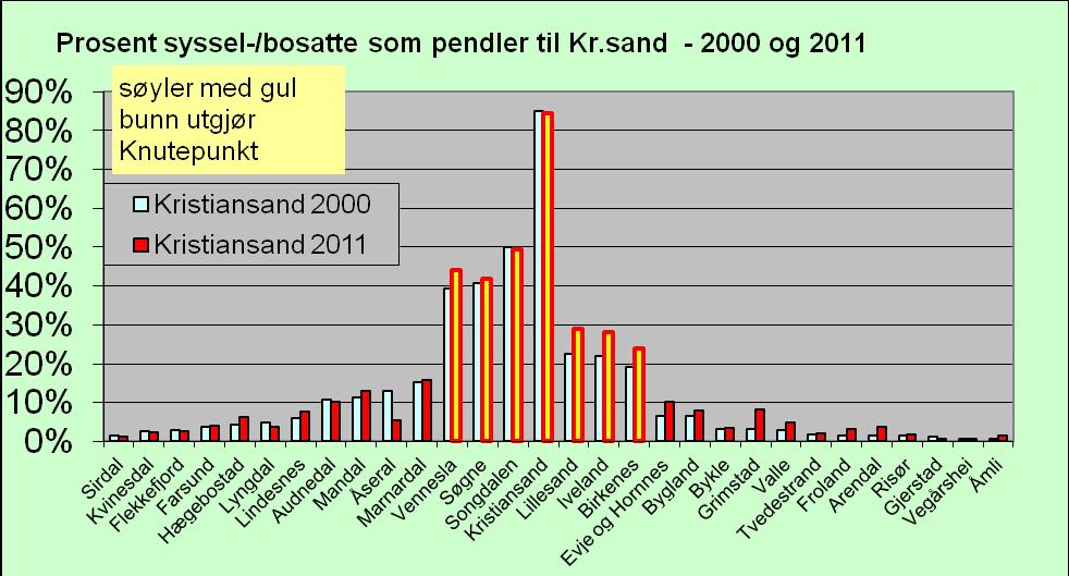 Arbeidspendling til Kristiansand Generelt har arbeidspendlingen til Kristiansand fra Knutepunkt Sør- kommunene økt fra 2000 til 2011.