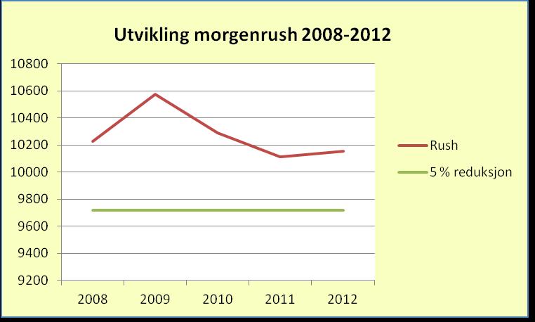 Det er to hovedgrunner til at rushtids-målet ikke ble nådd i 2012: 1. Rushtidsavgift eller andre tiltak med tilsvarende effekt ble ikke innført i perioden.