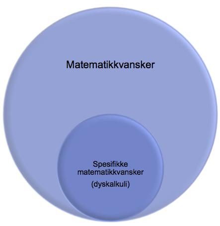 Hva er dyskalkuli/matematikkvansker? Matematikkvansker som en multifaktorell vanske som oppstår i samspill mellom elevens innlæringsmåte og matematikkens innhold og undervisningsform.