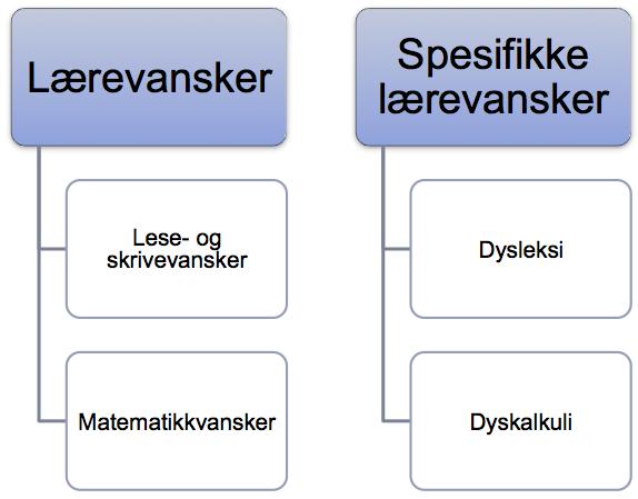 I skolehverdagen vil det trolig være mest hensiktsmessig å bruke den samme terminologien i forhold 7l matema7kkvansker som brukes om lese-