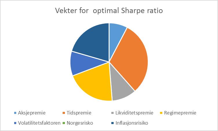 Teoretisk taktisk faktormodell Risiko premie / faktor Aksje premie Tids premie Likviditets premie Regime premie Volatilitets faktoren Inflasjons faktoren Norges faktoren Strategisk Premie Taktisk