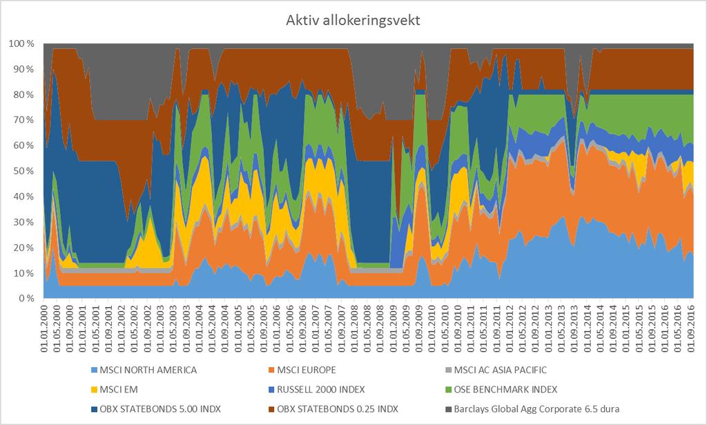 Resultater taktisk allokeringsmodell KLP Nøkkeltall IR: 0,92 Årlig meravkastning: 4.