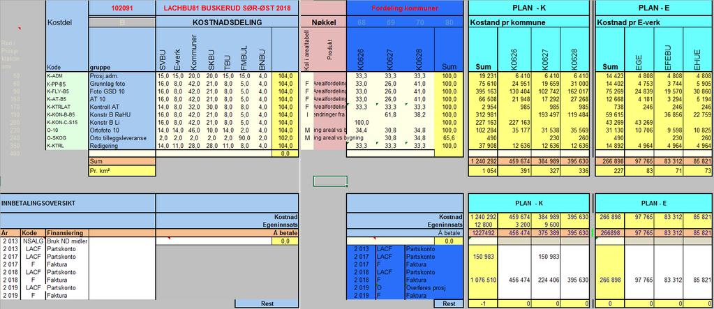 Prosjektstatus Buskerud sørøst 2018 - Økonomi Kostnadsramme på