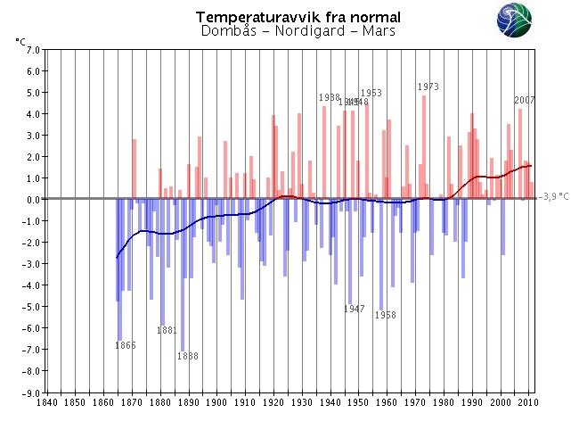 Langtidsvariasjon av temperatur på utvalgte RCS-stasjoner Mars RCS-stasjoner (Reference Climate Stations) tilhører det