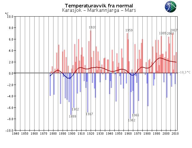 Med normalen menes her middel for perioden 191-199. Merk at skalaen for temperaturaksene varierer fra graf til graf.