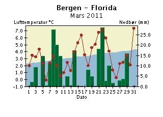 Døgntemperatur og døgnnedbør Mars 11 Nedbøren er målt kl 7 normaltid og er falt i løpet av de