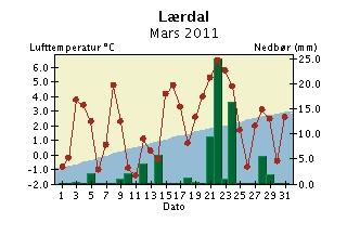 Med normalen menes her middel for perioden 191-199.