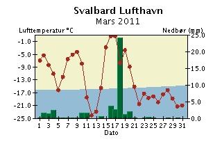 Døgntemperatur og døgnnedbør Mars 11 Nedbøren er målt kl 7 normaltid og er falt i løpet av de foregående timer. Døgntemperaturen er middeltemperaturen for temperaturdøgnet (kl 19-19).