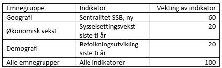 FLORA KOMMUNE begrepet sentralitet. SSB har utviklet en ny sentralitetsindeks.