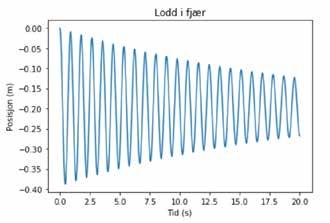 Figur 7. Med prograering kan vi velge er realistiske problestillinger og drøfte systeer i naturen. Her er et plot av en depet svingning.