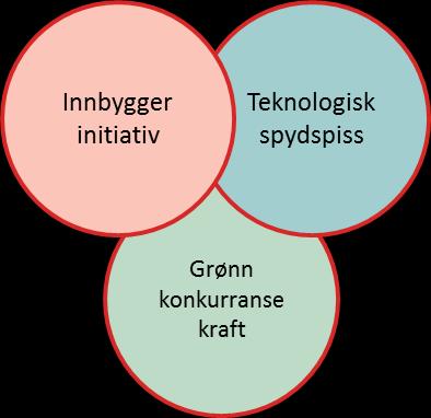 Illustrasjon: Elementer som kjennetegner en klimaklok kommune Figuren illustrerer det som skal kjennetegne en klimaklok Bærum kommune; Innbyggerinitiativ innbyggere som velger ressurseffektive og