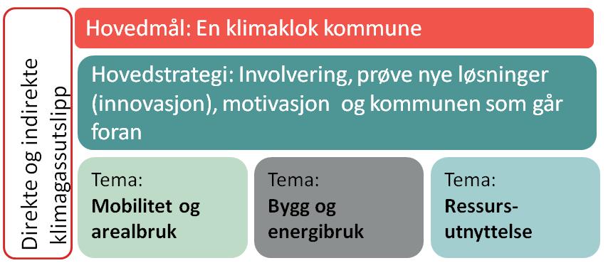 enkelt for innbyggere å velge klimatilpassede løsninger. Tilnærmingen er inviterende og skal åpne for bred deltagelse og konkrete løsninger innenfor alle samfunnsområder.