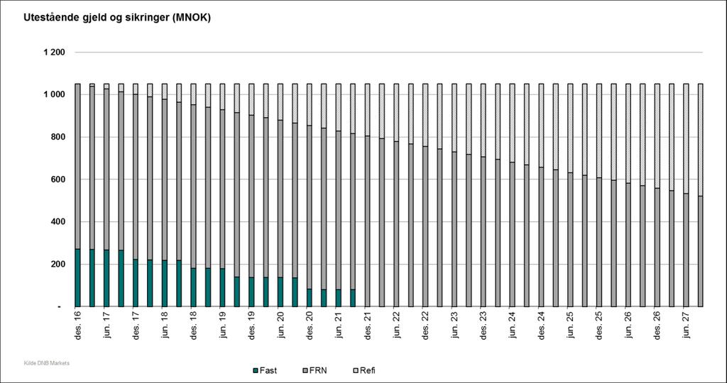 registreringen i ROBEK. Allikevel er dette betingelser som er svært gode sammenliknet med hva andre ikke kommunale låntakere må betale i markedet. Kommunen har en høy andel fastrente på vel 30 % inkl.