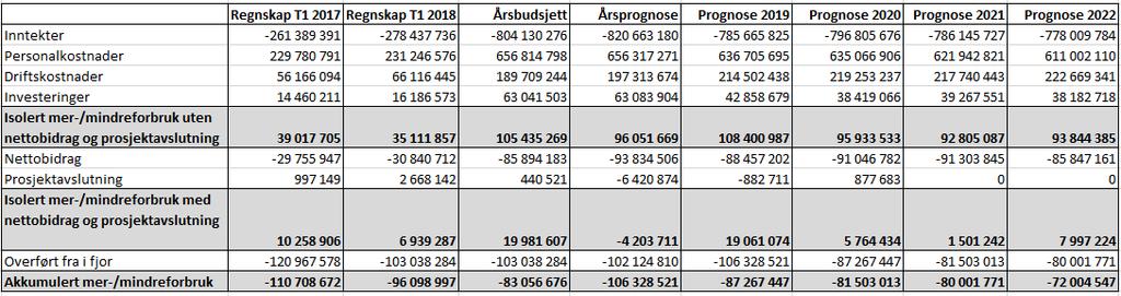 Økonomirapport Rapporterende enhet: Det medisinske fakultet Rapportert av: Frode Vartdal og Unn-Hilde Grasmo-Wendler Periode: T1 2018 Økonomirapport Den økonomiske situasjonen ved det medisinske