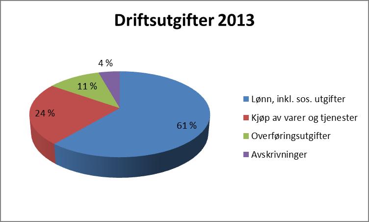 Finansposter Tabellen nedenfor viser utviklingen i kapitalutgifter de siste årene.