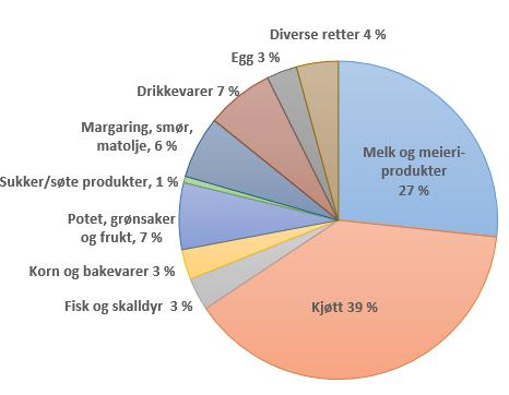 Klimabelastningen fordeler seg slik på de ulike matvarekategoriene: Figur 2: Fredrikstad kommunes klimafotavtrykk fra faktiske matinnkjøp i 2015 fordelt på ulike matvarekategorier.
