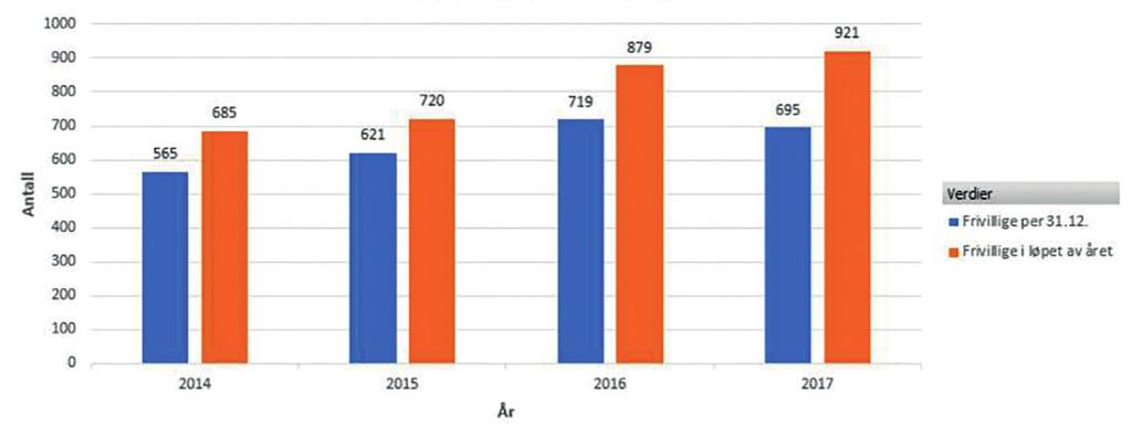 AKTIVE BESØKSVENNER FRIVILLIGHETSTALL 2017 Aktive frivillige i besøkstjenesten per 31.12: 695, en liten nedgang fra 2016.