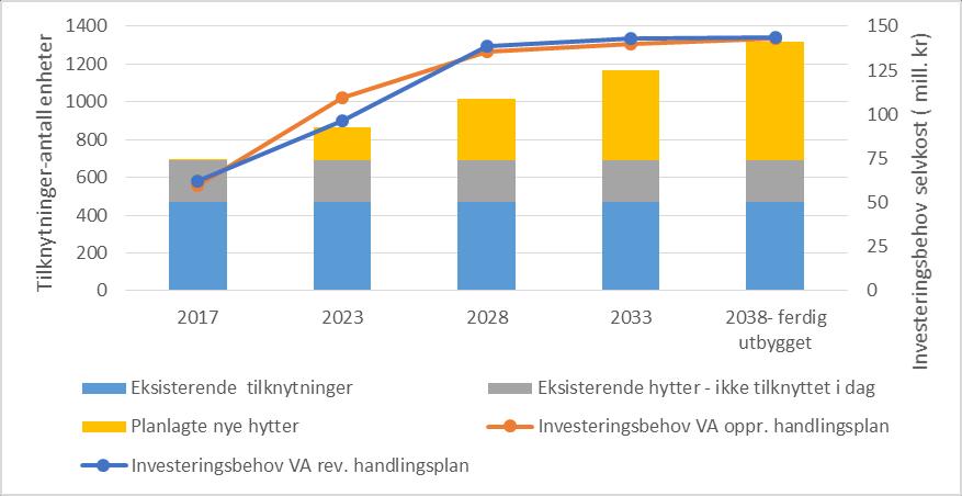 Det vil være behov for å oppdatere den handlingsplanen når undersøkelser og vurderinger som er beskrevet foran er utført.