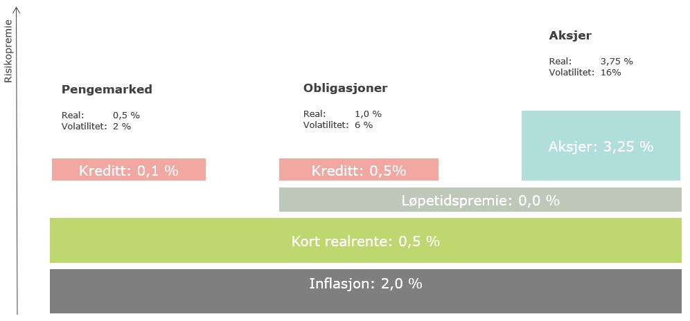 Vedlegg 1 Nærmere om valg av aktivaklasser og avkastningsparametere i bransjeavtalen Fra 13.09.2018 er det innført en ny modell for fastsettelse av avkastningsparametere i bransjeavtalen.