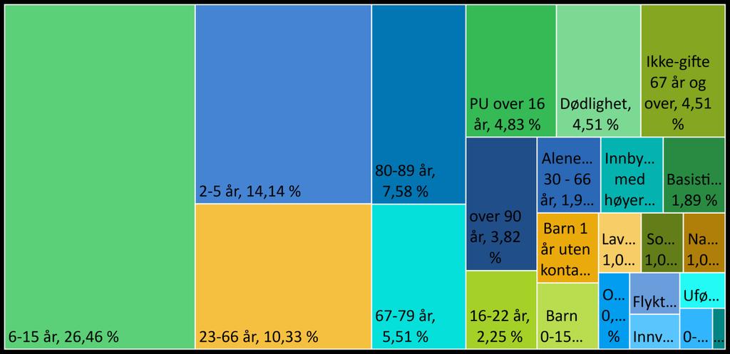 Fordeling av kostnadsnøkkel 2018 Antall Utg.