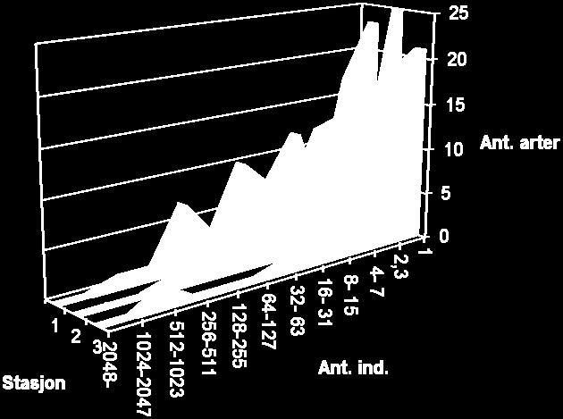 Individtall Ant arter H ES 1 J 1 3514 84 4,5 I Svært god 2 1888 81 4,6 I Svært god 3 1494 68 2,8 III Moderat 28 I Svært god 29 I Svært god 19 II God O,71,72,45 4.1.4.2 Geometriske klasser Figur 14 viser antall arter plottet mot antall individer, der antallet individer er delt inn i geometriske klasser.